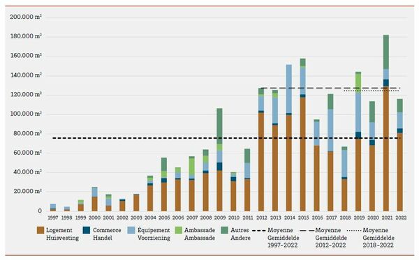 Conversion de bureaux par type de destination de 1997 à 2022 et en 2021-2022