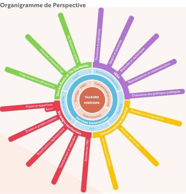 Organigramme de perspective.brussels